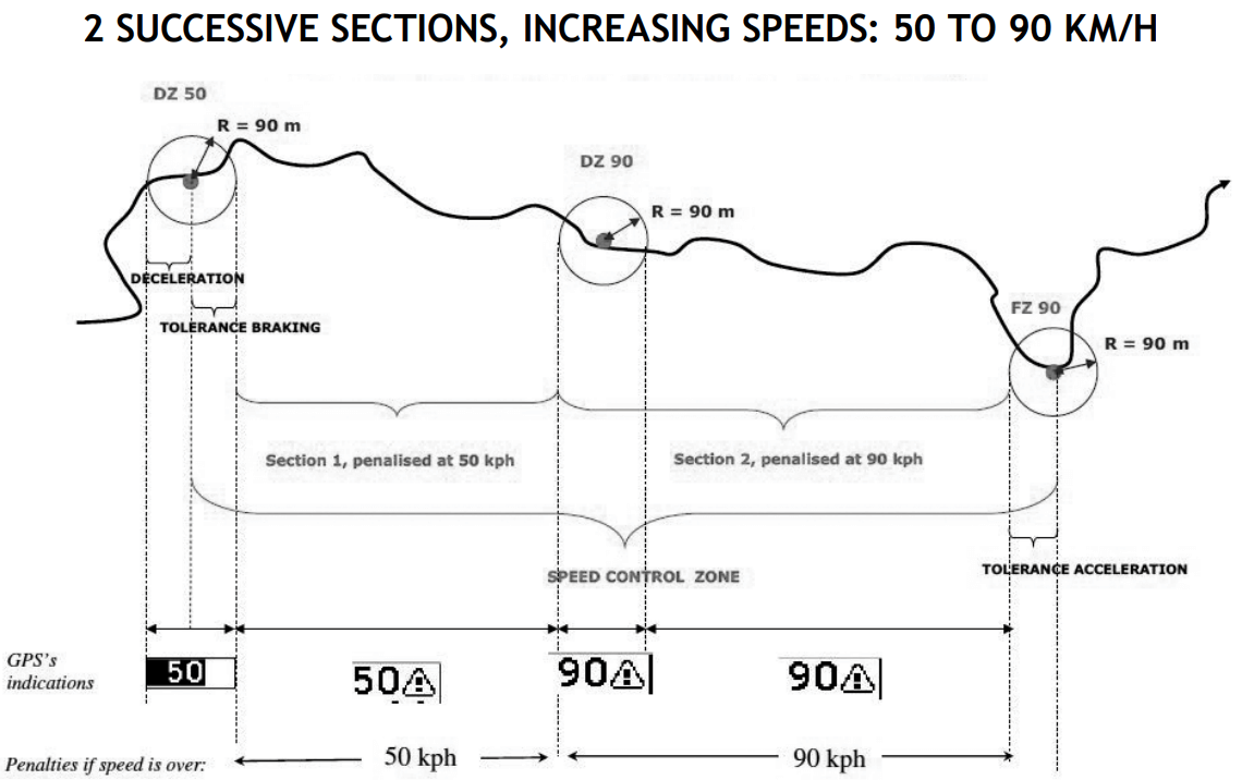 As per FIM rules, there are Acceleration zones.